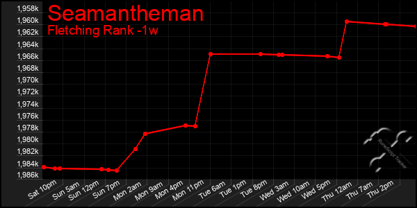 Last 7 Days Graph of Seamantheman