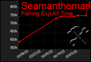 Total Graph of Seamantheman