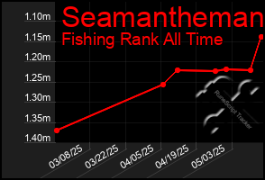 Total Graph of Seamantheman