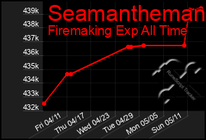 Total Graph of Seamantheman