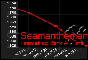 Total Graph of Seamantheman