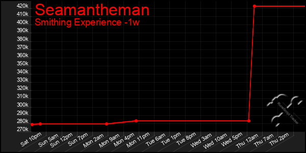 Last 7 Days Graph of Seamantheman