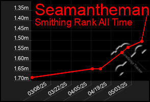 Total Graph of Seamantheman