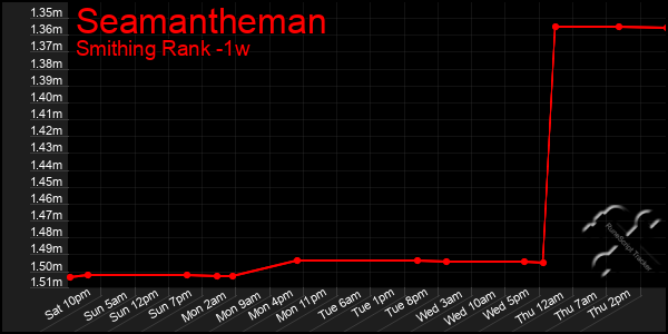 Last 7 Days Graph of Seamantheman