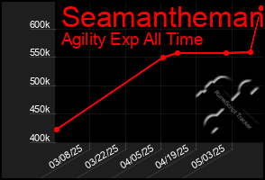 Total Graph of Seamantheman