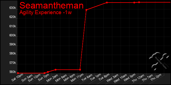 Last 7 Days Graph of Seamantheman