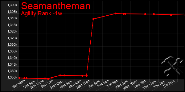Last 7 Days Graph of Seamantheman