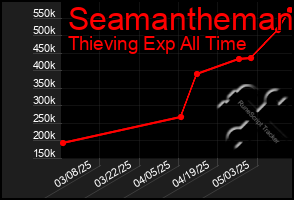 Total Graph of Seamantheman