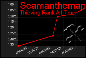 Total Graph of Seamantheman