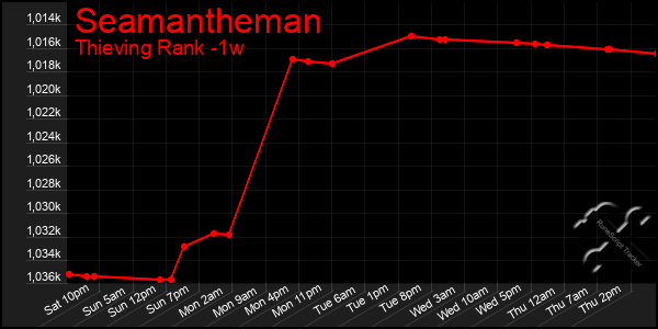 Last 7 Days Graph of Seamantheman