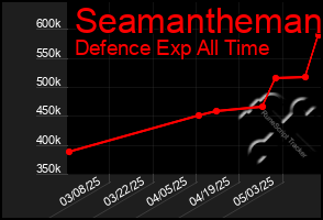Total Graph of Seamantheman