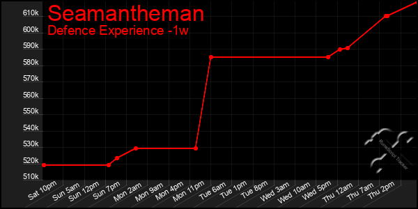 Last 7 Days Graph of Seamantheman