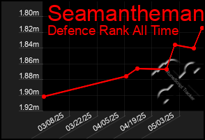 Total Graph of Seamantheman