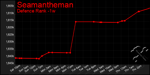 Last 7 Days Graph of Seamantheman