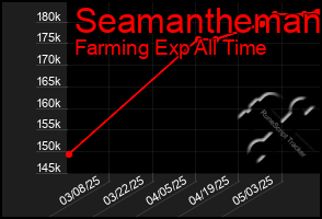 Total Graph of Seamantheman