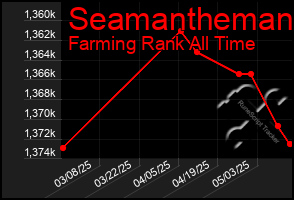 Total Graph of Seamantheman
