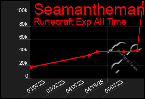 Total Graph of Seamantheman
