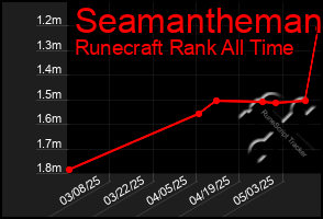 Total Graph of Seamantheman