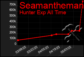 Total Graph of Seamantheman