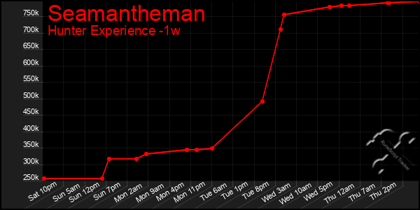 Last 7 Days Graph of Seamantheman