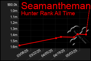 Total Graph of Seamantheman