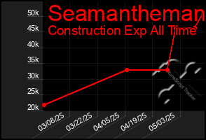 Total Graph of Seamantheman