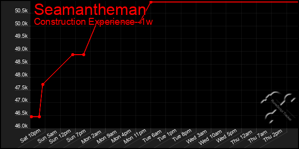 Last 7 Days Graph of Seamantheman