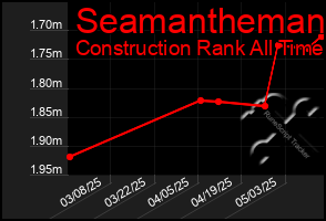 Total Graph of Seamantheman