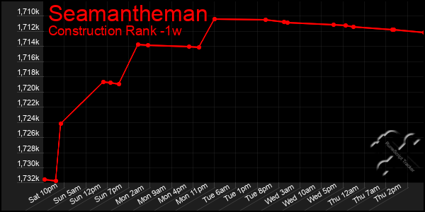Last 7 Days Graph of Seamantheman