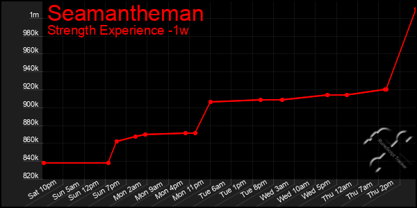Last 7 Days Graph of Seamantheman