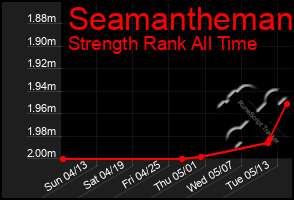 Total Graph of Seamantheman