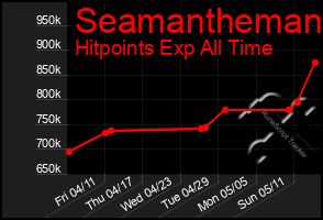 Total Graph of Seamantheman