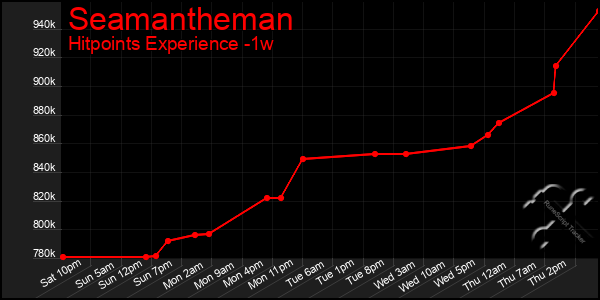Last 7 Days Graph of Seamantheman