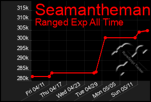 Total Graph of Seamantheman