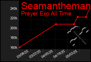 Total Graph of Seamantheman