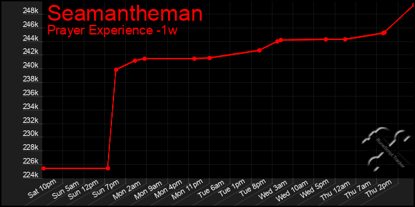 Last 7 Days Graph of Seamantheman