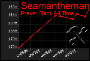 Total Graph of Seamantheman