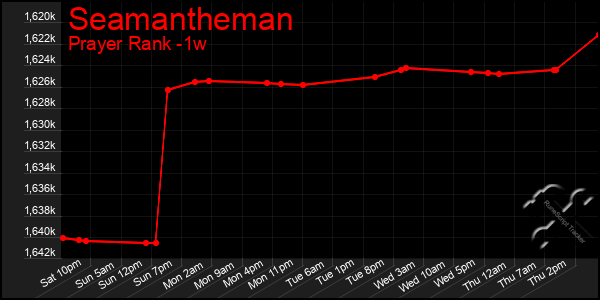 Last 7 Days Graph of Seamantheman