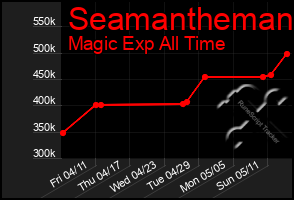 Total Graph of Seamantheman