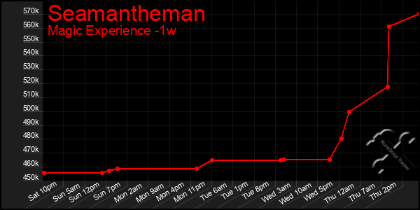 Last 7 Days Graph of Seamantheman