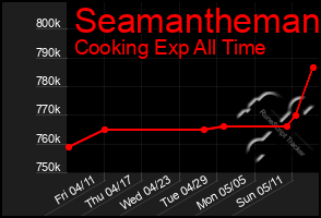 Total Graph of Seamantheman