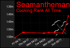 Total Graph of Seamantheman