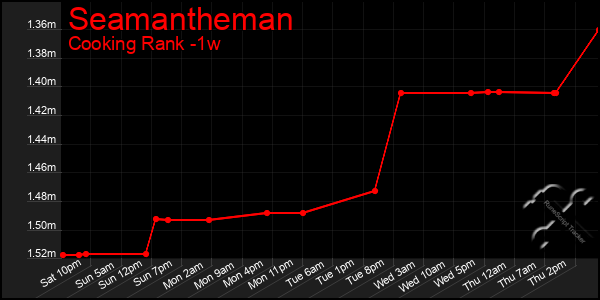 Last 7 Days Graph of Seamantheman