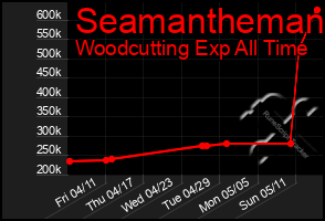 Total Graph of Seamantheman