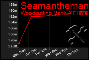 Total Graph of Seamantheman