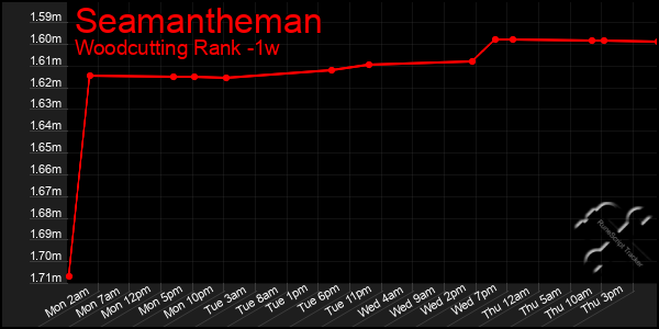 Last 7 Days Graph of Seamantheman