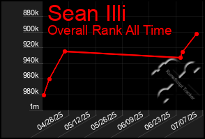 Total Graph of Sean Illi