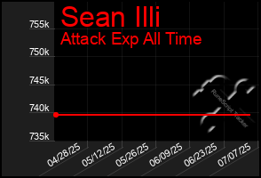 Total Graph of Sean Illi