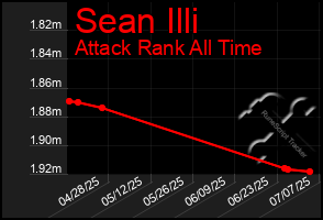 Total Graph of Sean Illi