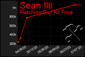 Total Graph of Sean Illi